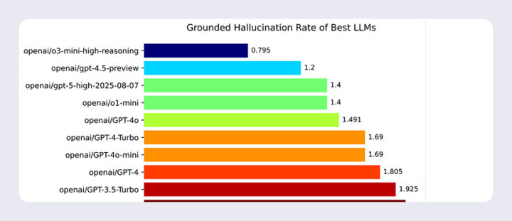 Hallucination ranking by Vectara