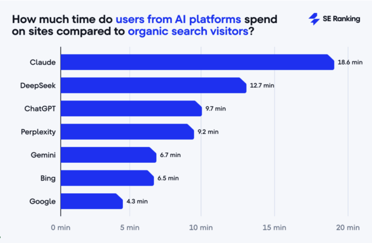 Los visitantes que provienen desde plataformas de IA pasan más tiempo en el sitio web que los visitantes de la búsqueda orgánica.