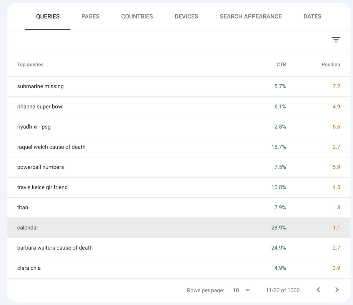 Google Search Console allows you to check the correlation between CTR and average position.