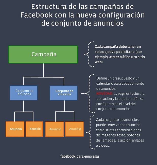 La estructura de campañas en Facebook Ads funciona con tres niveles de jerarquía