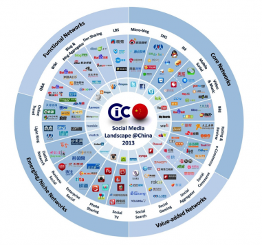 Panorama del Social Media en China, 2013. Fuente: Ref1 