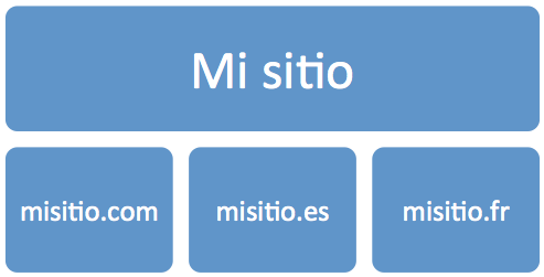 Seguimiento de sitios web multidioma