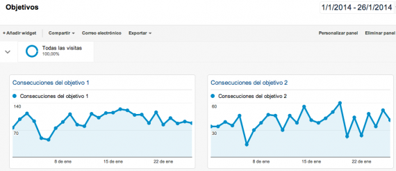 Target monitoring with Analytics dashboards