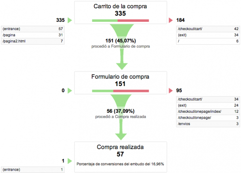 Google Analytics Conversion Funnel Charts