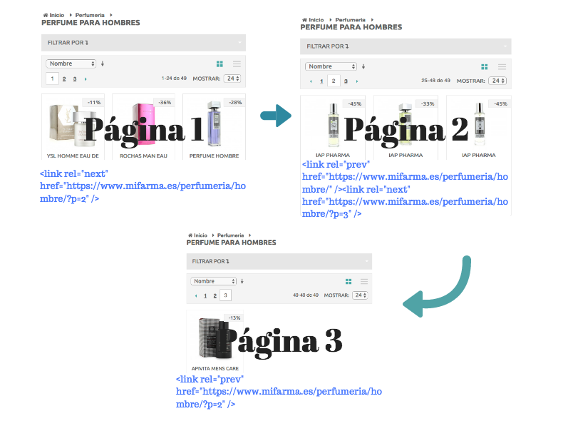 Cómo implementar los enlaces rel="prev" y rel="next" en una serie paginada