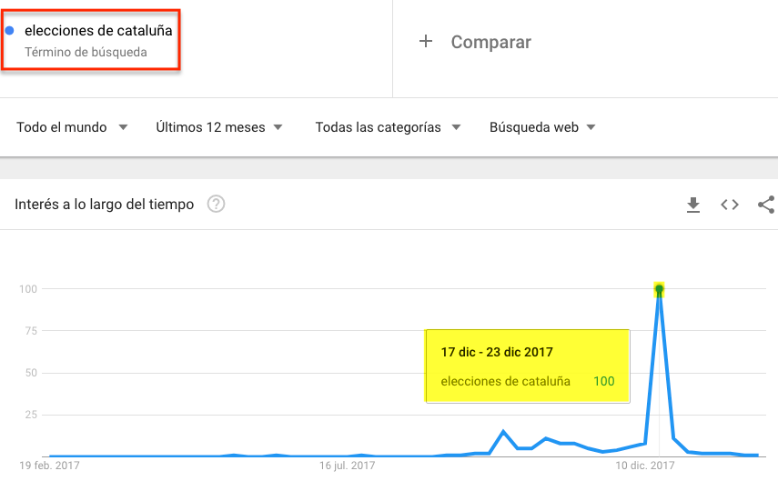 Interest over time in the term elections in catalonia