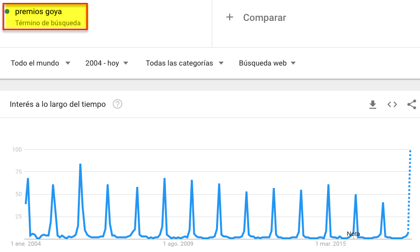 Interest over time in the term 