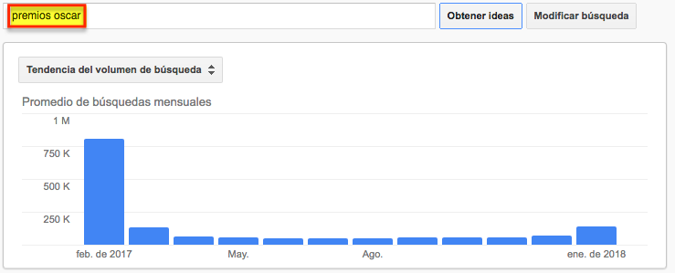 Evolution of the volume of searches for the term oscar awards