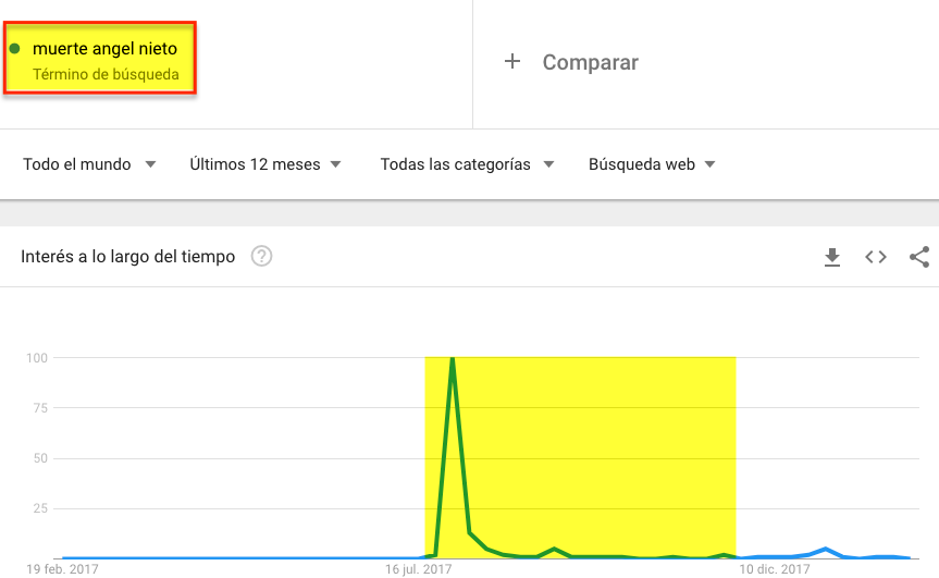 Interés a lo largo del tiempo del término muerte angel nieto