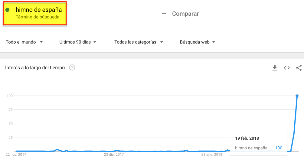 Interest over time of the term hymn of spain.