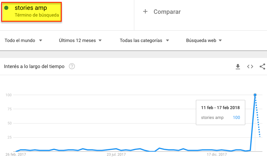 Interest over time of the term stories amp.