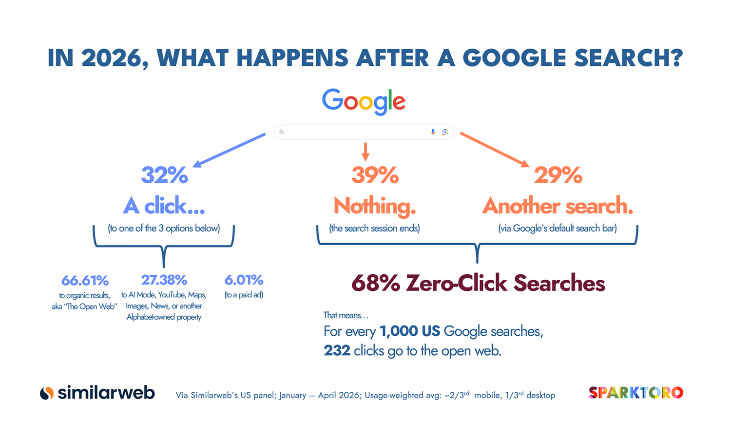 2026-zero-click 68% of zero-click searches