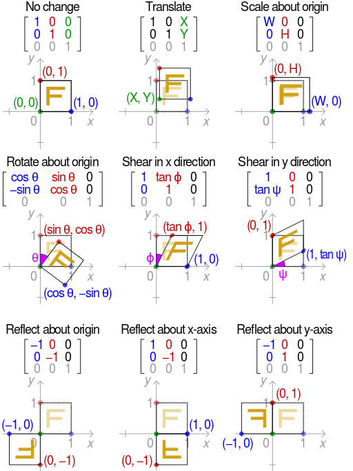 2D transformation matrices