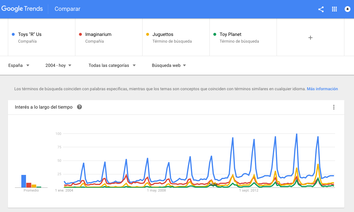 Análisis de competencia con Google Trends