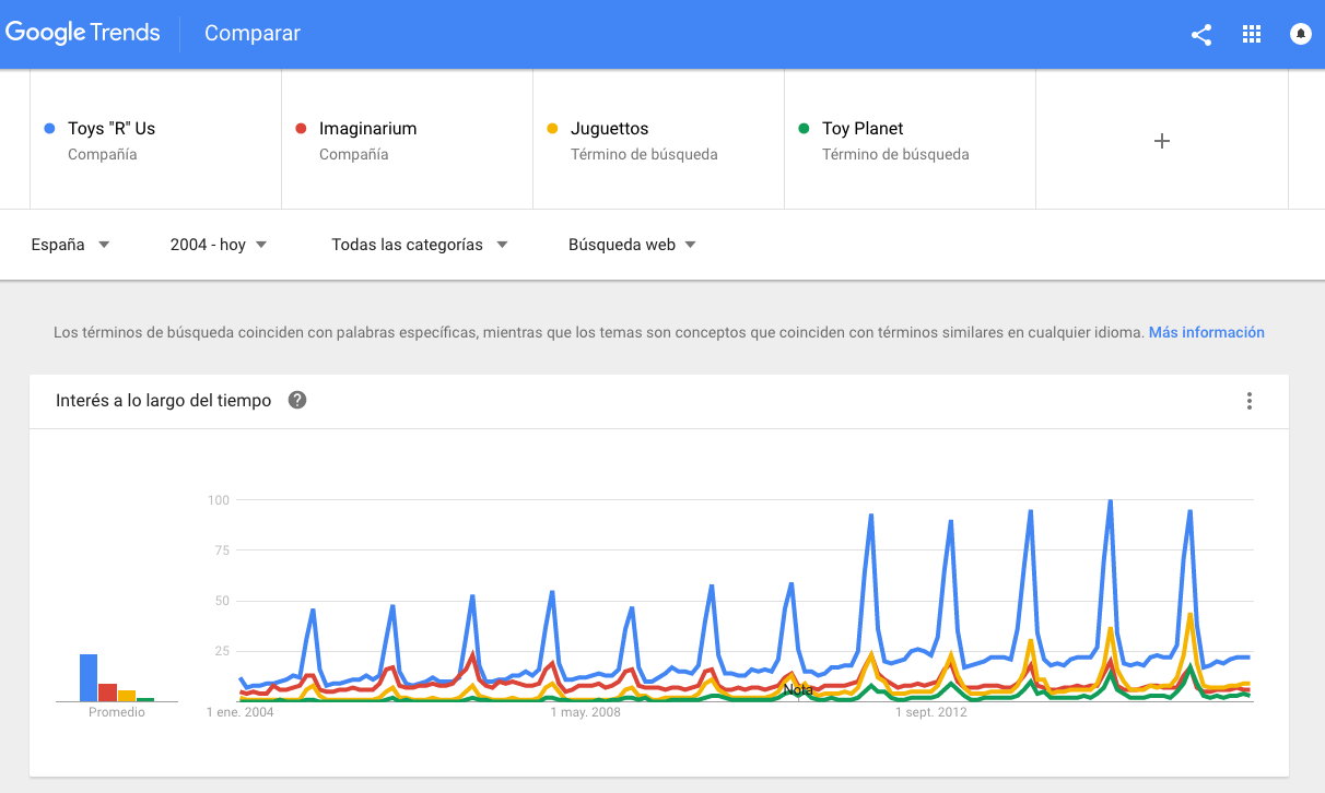 Competitive analysis with Google Trends