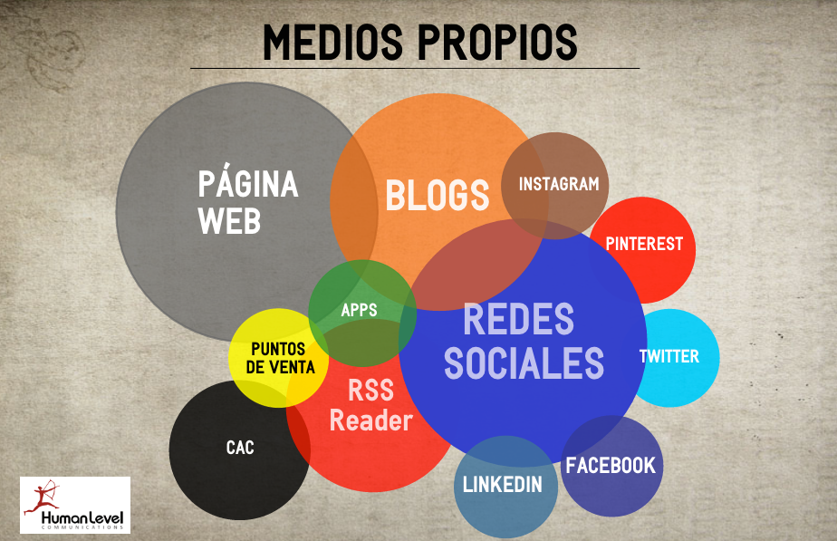 CONVERGENCIA DE MEDIOS PROPIOS EN MARKETING ONLINE