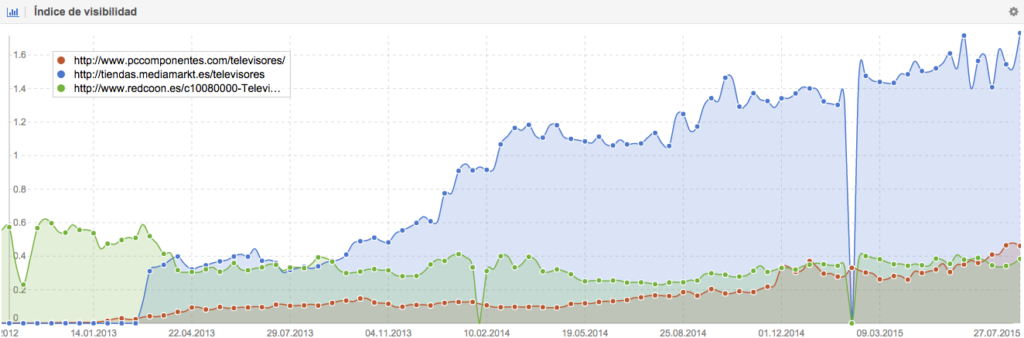 Compare competitor visibility