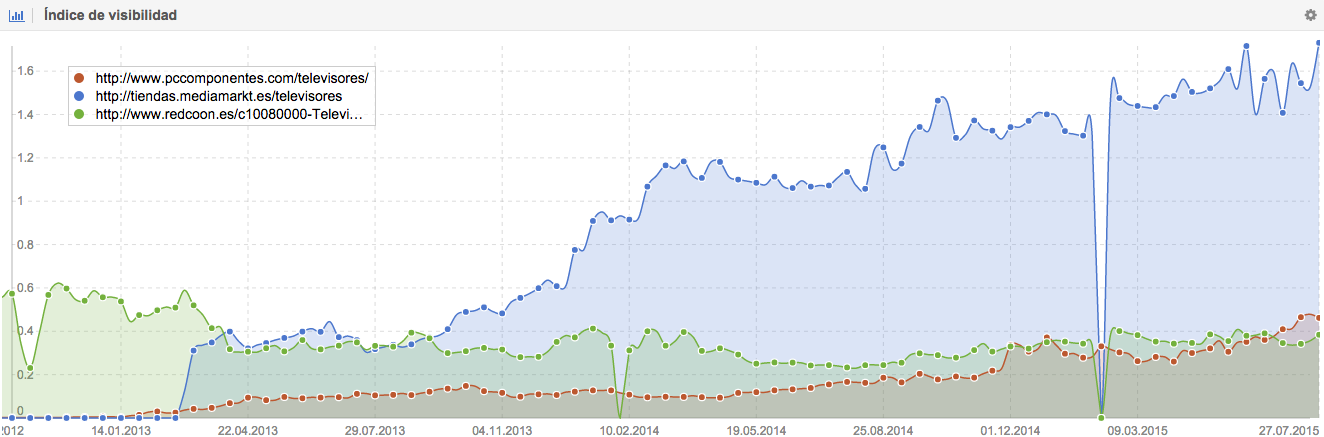 Compare competitor visibility