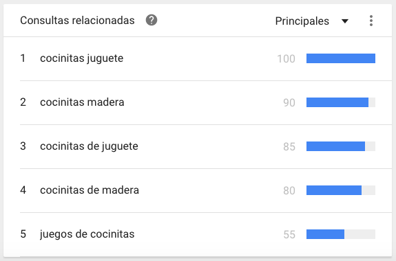 Queries related to Google Trends