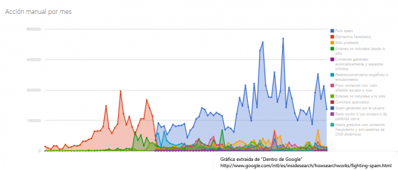 Google Spam report data