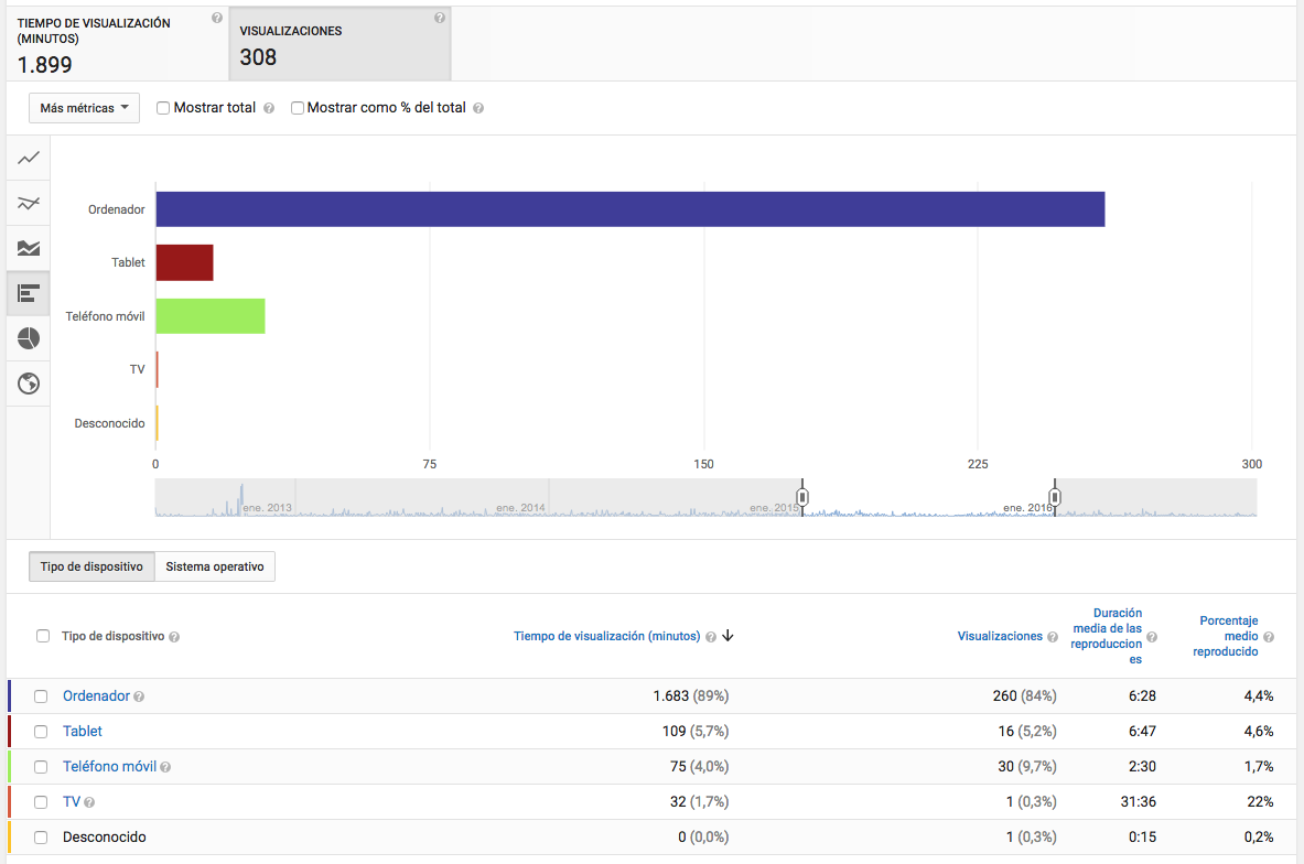 Informe de dispositivos en Youtube Analytics