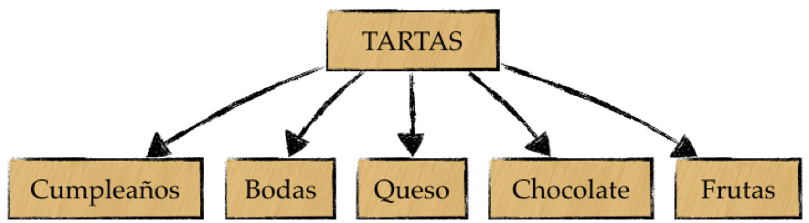 Distribución de categoría principal