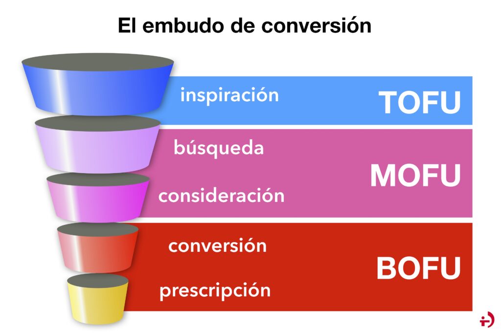 Conversion funnel