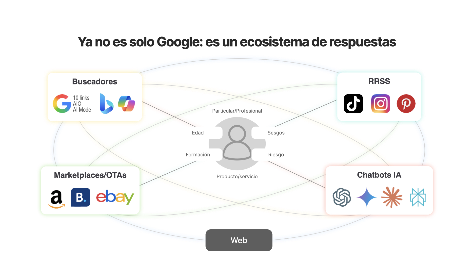 Ecosistema de respuestas en Internet.