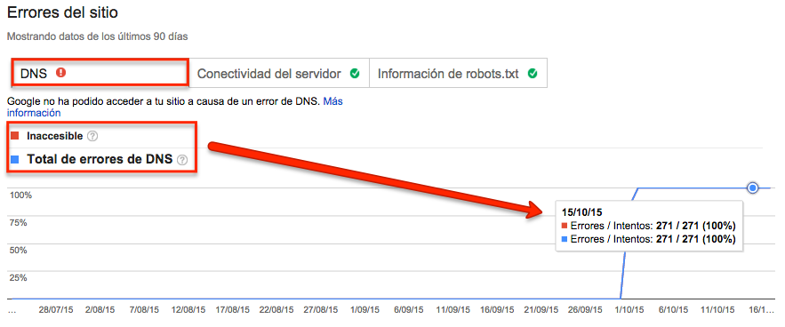 Errores de DNS en Google Search Console