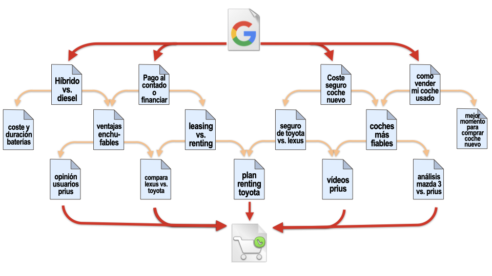 Arquitectura de la información orientada a SEO