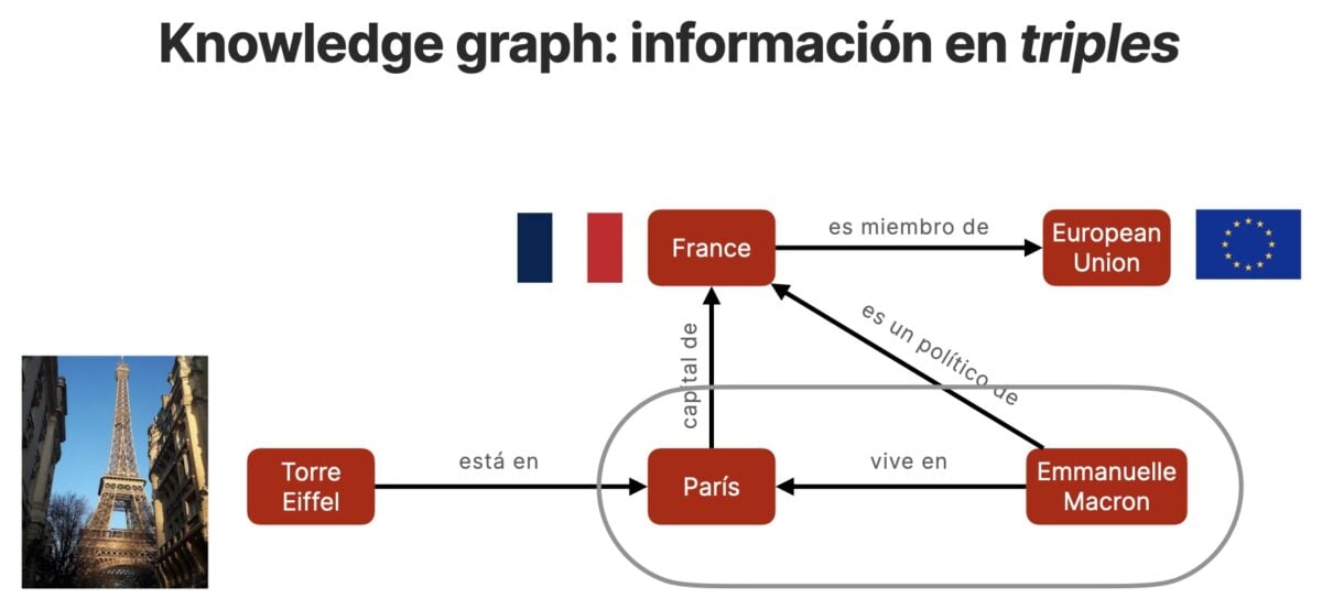 Los knowledge graph funcionan a partir de las relaciones existentes entre las distintas entidades o nodos.
