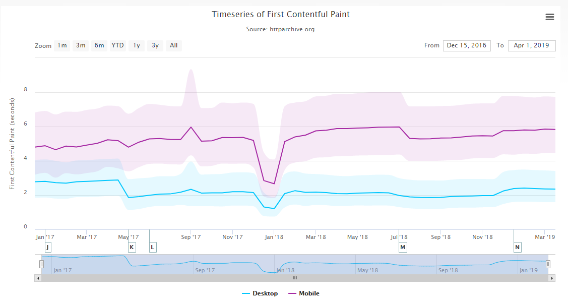 evolution of First Contentful Paint