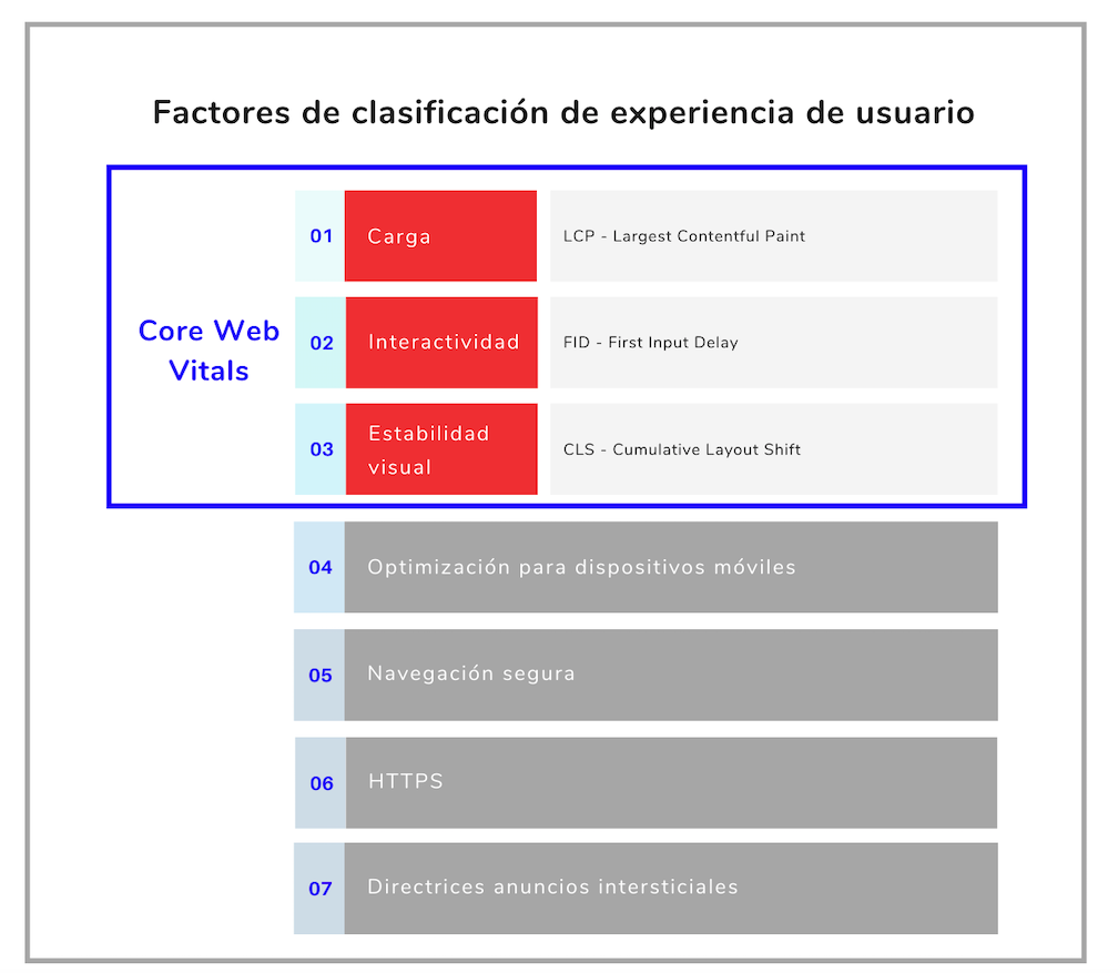 Factores de clasificación SEO de experiencia de usuario