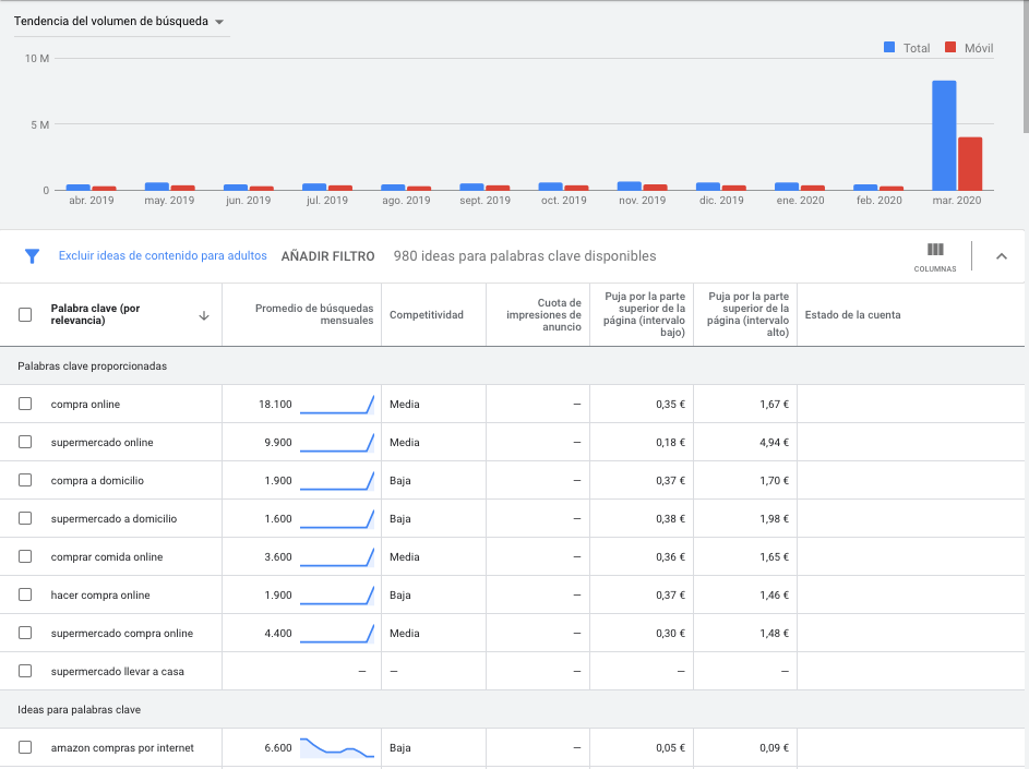 Evolución de búsquedas relacionadas con la compra online (Fuente: Google Keyword Planner)