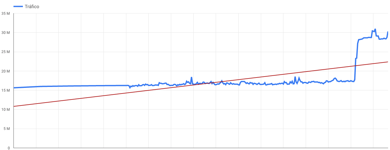 Datos de SEMRush en Google Data Studio