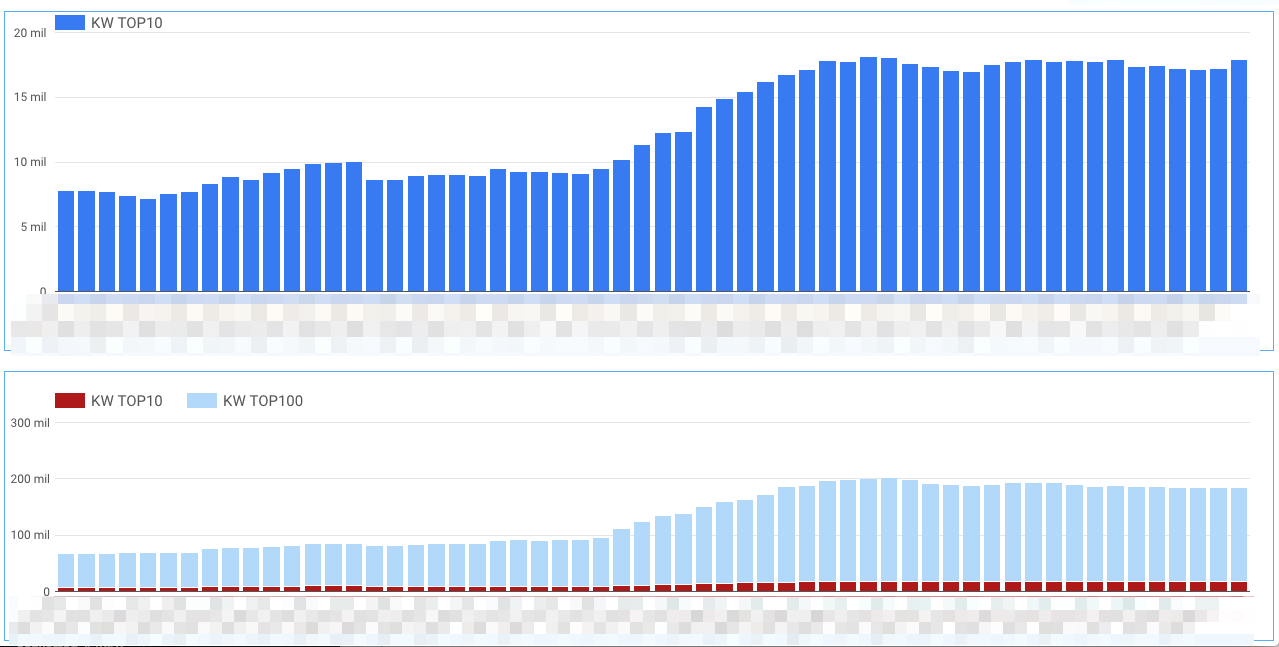 Datos de Sistrix en Google Data Studio