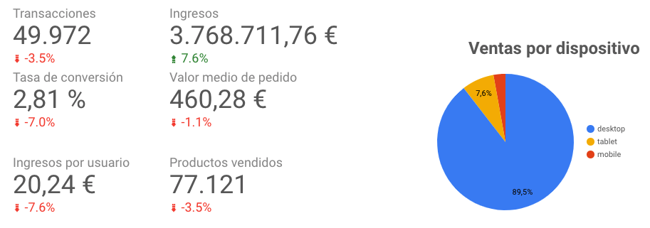 Google Data Studio ecommerce data