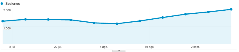 Gráfico de visitas en Google Analytics