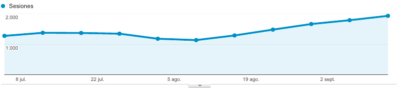 Visits graph in Google Analytics