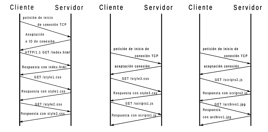 Funcionamiento del protocolo HTTP 1.1