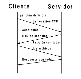 Funcionamiento HTTP 2