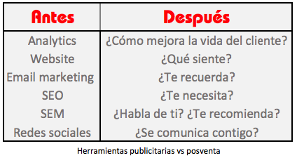 Herramientas publicitarias vs posventa