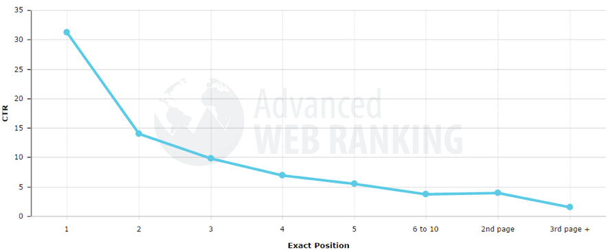 CTR statistics for distributed organic traffic based on the position of the result.