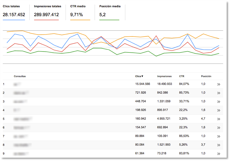 CTR in Search Console