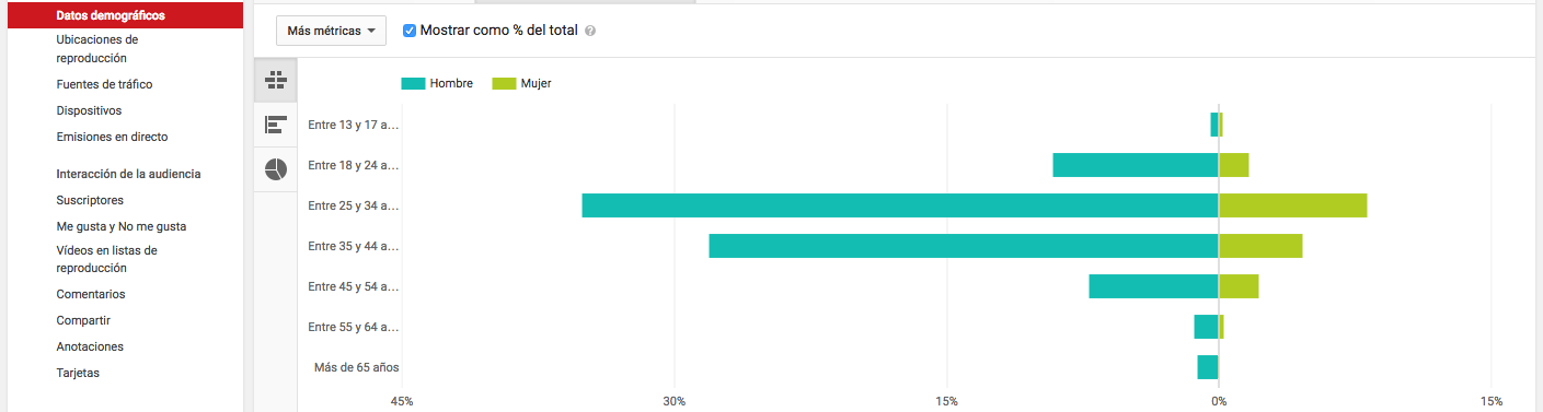 Informe de datos demográficos de Youtube Analytics