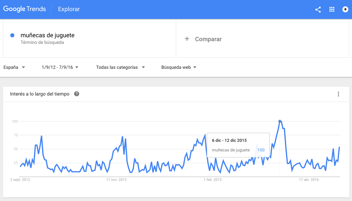 Interés de las búsquedas de muñecas de juguete con Google Trends