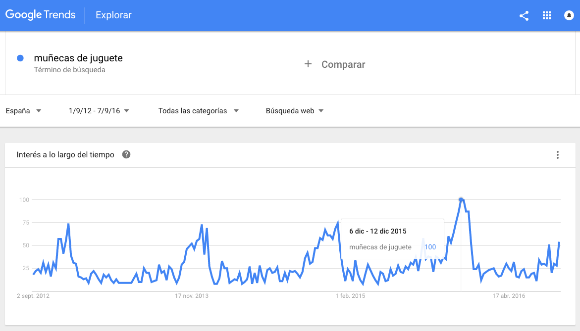 Interest in toy doll searches with Google Trends.