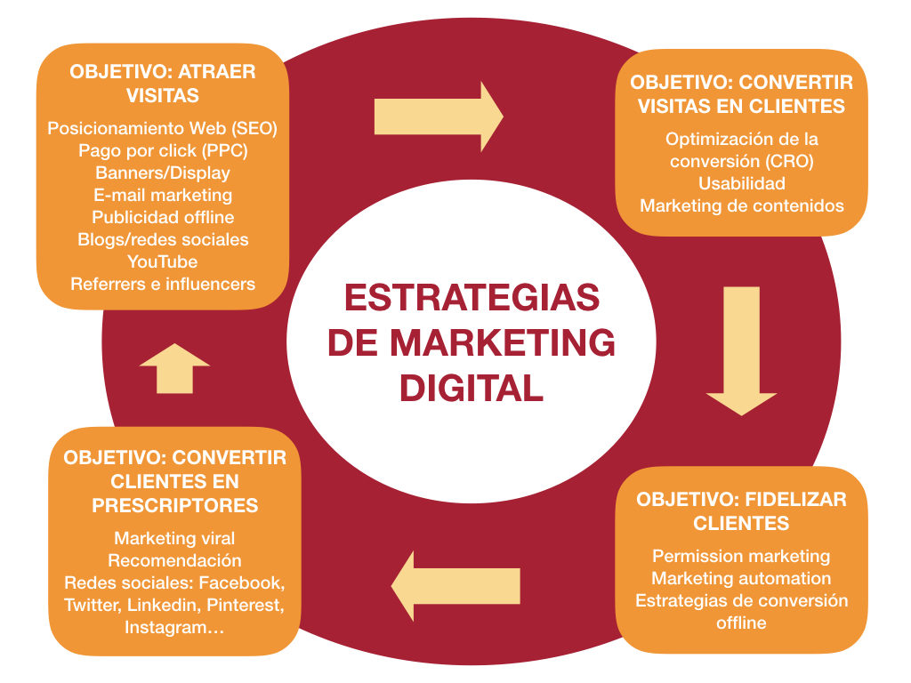 Digital marketing: main strategies