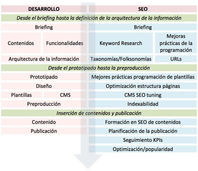 SEO audit process in development