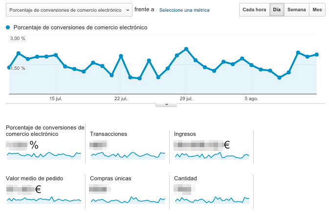 Resumen de comercio electrónico en Google Analytics